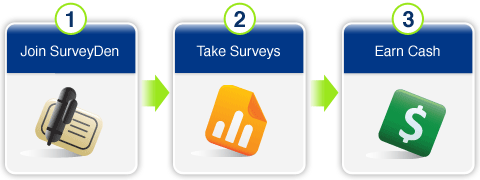 Join SurveyDen, Take Surveys, Earn Cash!
